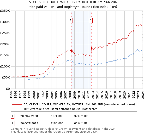 15, CHEVRIL COURT, WICKERSLEY, ROTHERHAM, S66 2BN: Price paid vs HM Land Registry's House Price Index