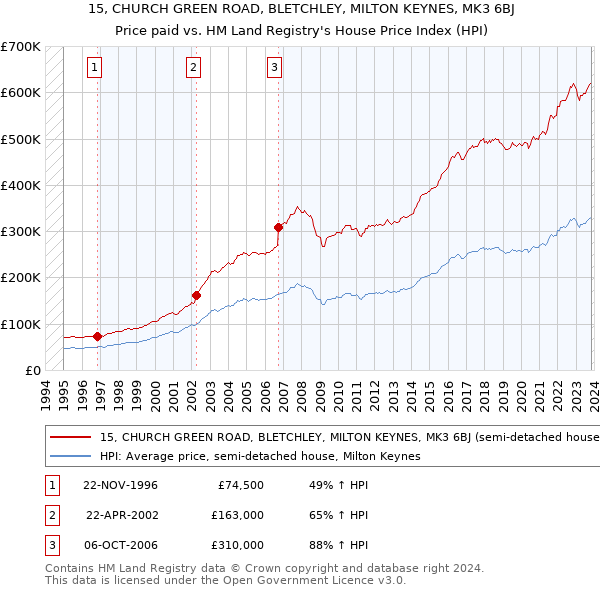 15, CHURCH GREEN ROAD, BLETCHLEY, MILTON KEYNES, MK3 6BJ: Price paid vs HM Land Registry's House Price Index