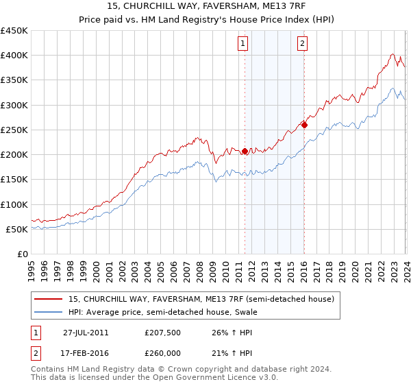15, CHURCHILL WAY, FAVERSHAM, ME13 7RF: Price paid vs HM Land Registry's House Price Index