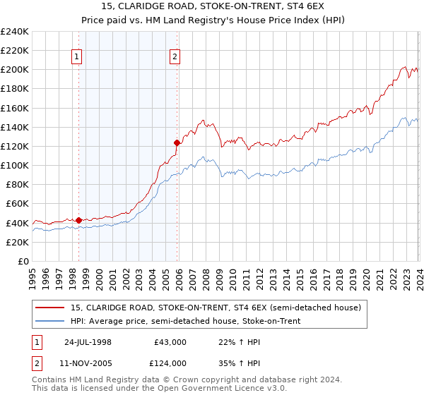 15, CLARIDGE ROAD, STOKE-ON-TRENT, ST4 6EX: Price paid vs HM Land Registry's House Price Index