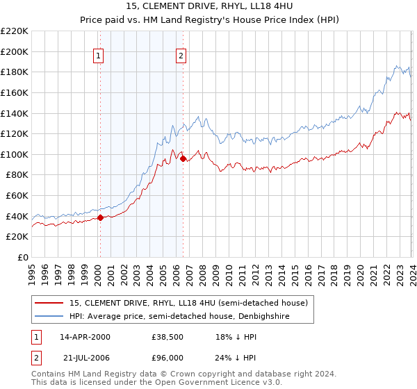 15, CLEMENT DRIVE, RHYL, LL18 4HU: Price paid vs HM Land Registry's House Price Index