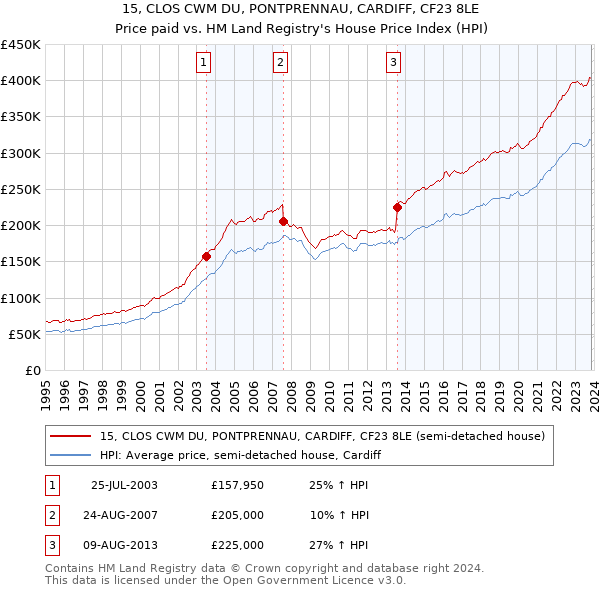 15, CLOS CWM DU, PONTPRENNAU, CARDIFF, CF23 8LE: Price paid vs HM Land Registry's House Price Index