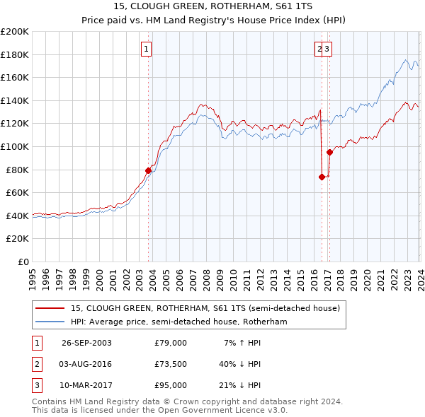 15, CLOUGH GREEN, ROTHERHAM, S61 1TS: Price paid vs HM Land Registry's House Price Index