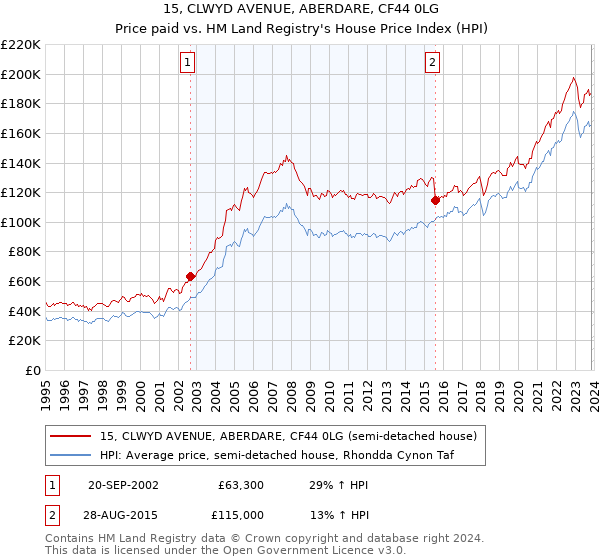 15, CLWYD AVENUE, ABERDARE, CF44 0LG: Price paid vs HM Land Registry's House Price Index