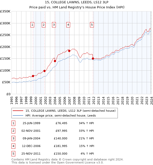 15, COLLEGE LAWNS, LEEDS, LS12 3LP: Price paid vs HM Land Registry's House Price Index