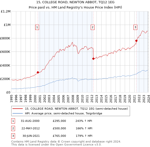 15, COLLEGE ROAD, NEWTON ABBOT, TQ12 1EG: Price paid vs HM Land Registry's House Price Index