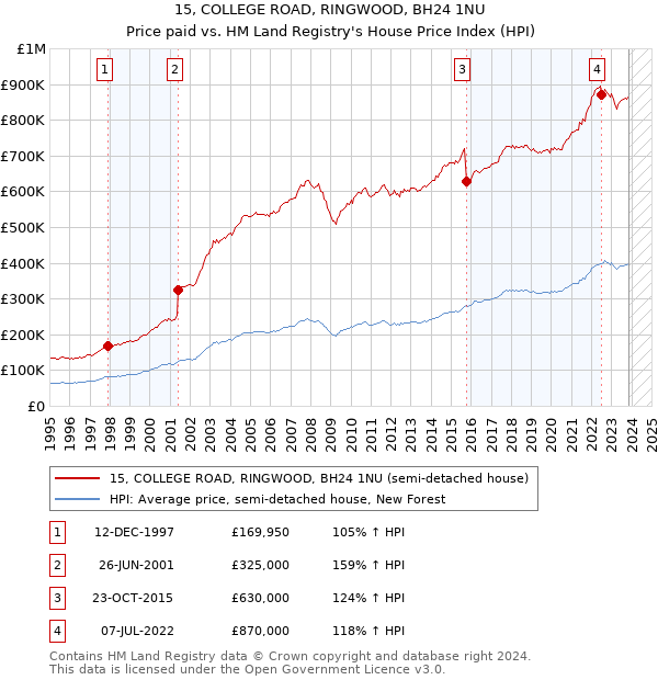 15, COLLEGE ROAD, RINGWOOD, BH24 1NU: Price paid vs HM Land Registry's House Price Index