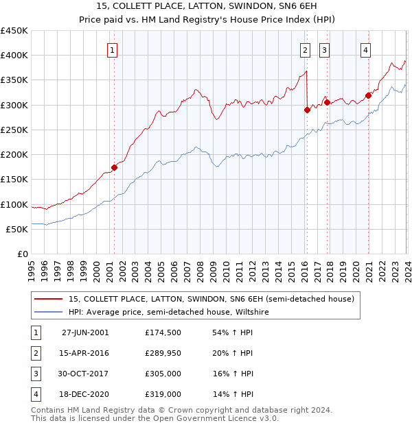 15, COLLETT PLACE, LATTON, SWINDON, SN6 6EH: Price paid vs HM Land Registry's House Price Index