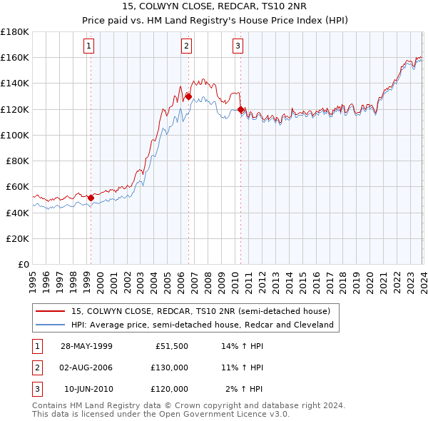 15, COLWYN CLOSE, REDCAR, TS10 2NR: Price paid vs HM Land Registry's House Price Index