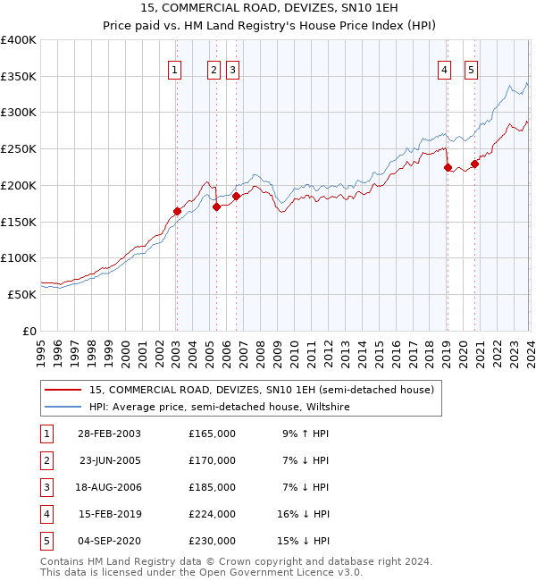 15, COMMERCIAL ROAD, DEVIZES, SN10 1EH: Price paid vs HM Land Registry's House Price Index