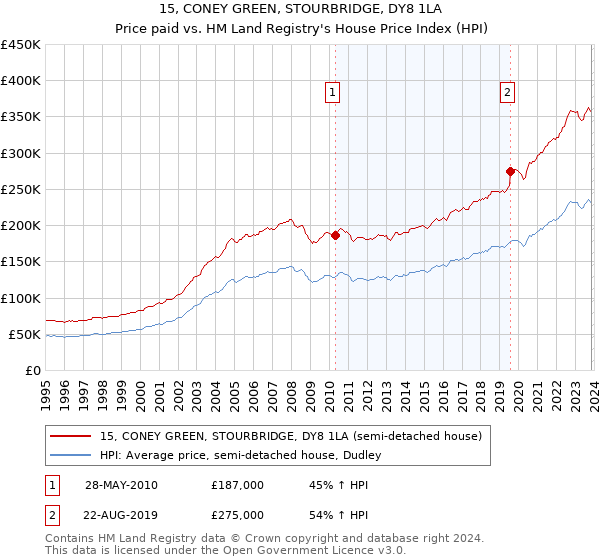 15, CONEY GREEN, STOURBRIDGE, DY8 1LA: Price paid vs HM Land Registry's House Price Index