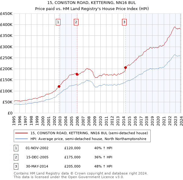 15, CONISTON ROAD, KETTERING, NN16 8UL: Price paid vs HM Land Registry's House Price Index