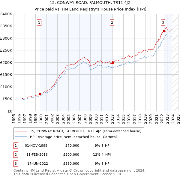 15, CONWAY ROAD, FALMOUTH, TR11 4JZ: Price paid vs HM Land Registry's House Price Index