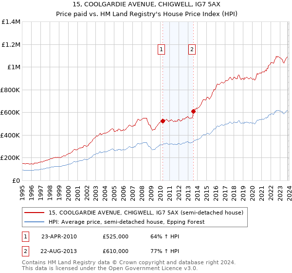 15, COOLGARDIE AVENUE, CHIGWELL, IG7 5AX: Price paid vs HM Land Registry's House Price Index
