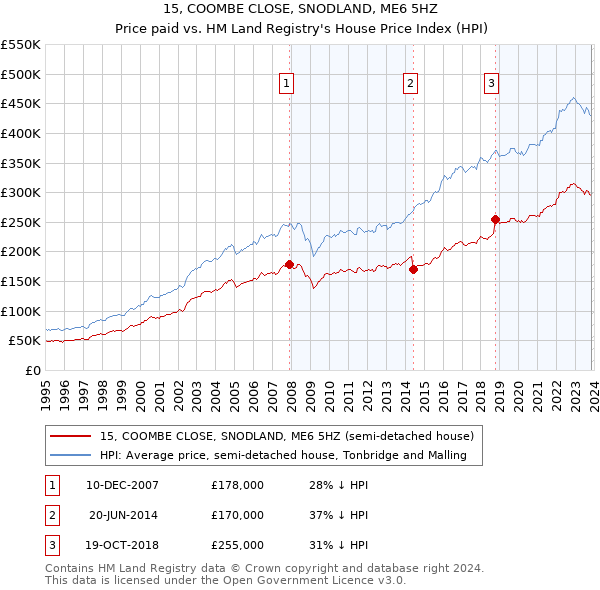 15, COOMBE CLOSE, SNODLAND, ME6 5HZ: Price paid vs HM Land Registry's House Price Index