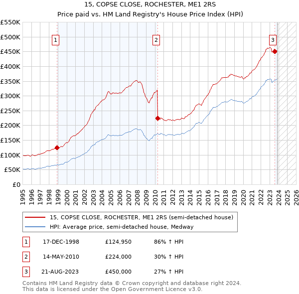 15, COPSE CLOSE, ROCHESTER, ME1 2RS: Price paid vs HM Land Registry's House Price Index