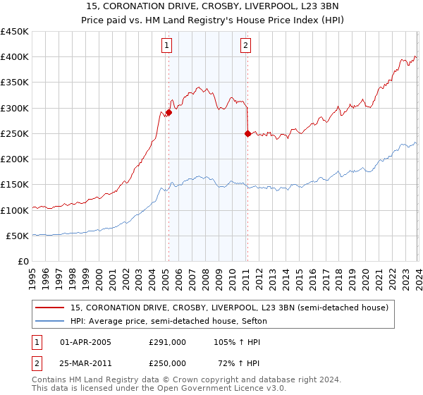 15, CORONATION DRIVE, CROSBY, LIVERPOOL, L23 3BN: Price paid vs HM Land Registry's House Price Index