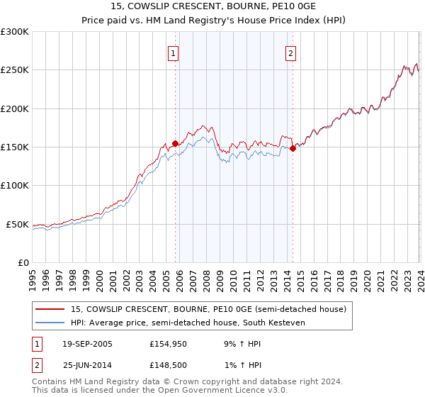 15, COWSLIP CRESCENT, BOURNE, PE10 0GE: Price paid vs HM Land Registry's House Price Index