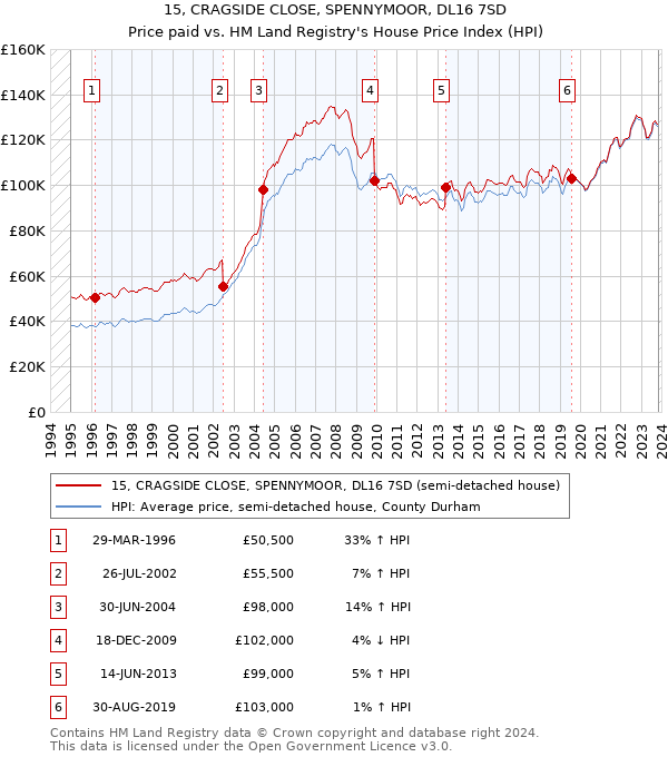 15, CRAGSIDE CLOSE, SPENNYMOOR, DL16 7SD: Price paid vs HM Land Registry's House Price Index