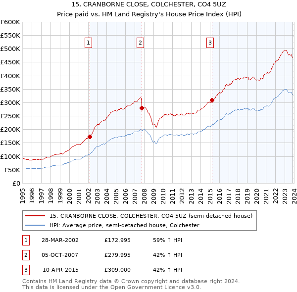 15, CRANBORNE CLOSE, COLCHESTER, CO4 5UZ: Price paid vs HM Land Registry's House Price Index