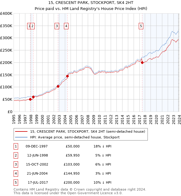 15, CRESCENT PARK, STOCKPORT, SK4 2HT: Price paid vs HM Land Registry's House Price Index