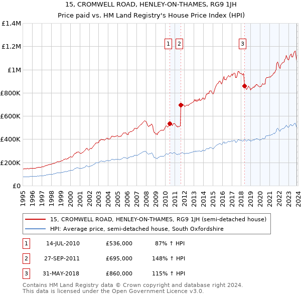 15, CROMWELL ROAD, HENLEY-ON-THAMES, RG9 1JH: Price paid vs HM Land Registry's House Price Index