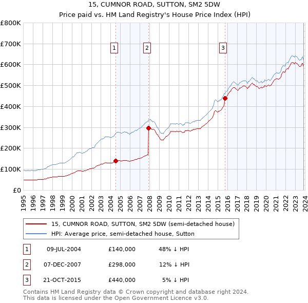 15, CUMNOR ROAD, SUTTON, SM2 5DW: Price paid vs HM Land Registry's House Price Index