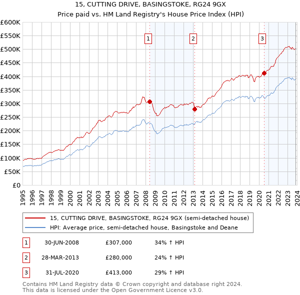 15, CUTTING DRIVE, BASINGSTOKE, RG24 9GX: Price paid vs HM Land Registry's House Price Index