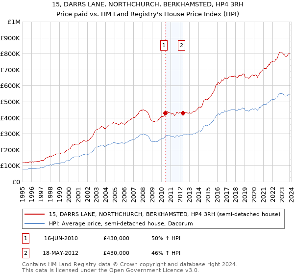 15, DARRS LANE, NORTHCHURCH, BERKHAMSTED, HP4 3RH: Price paid vs HM Land Registry's House Price Index