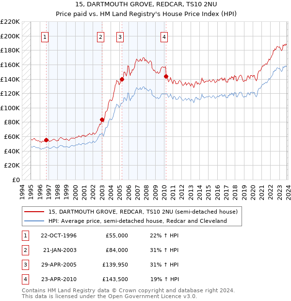 15, DARTMOUTH GROVE, REDCAR, TS10 2NU: Price paid vs HM Land Registry's House Price Index