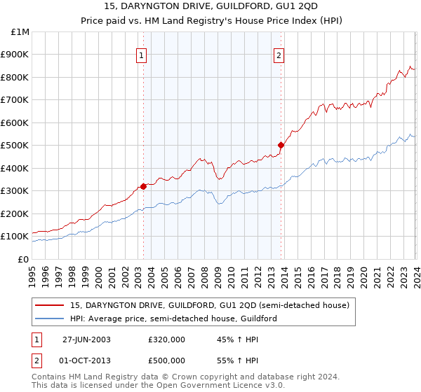 15, DARYNGTON DRIVE, GUILDFORD, GU1 2QD: Price paid vs HM Land Registry's House Price Index