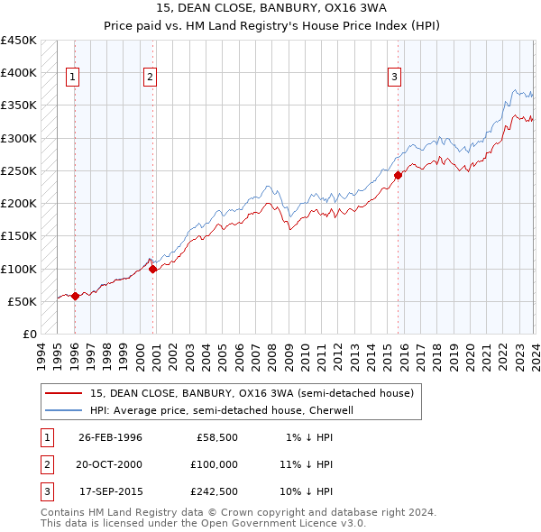 15, DEAN CLOSE, BANBURY, OX16 3WA: Price paid vs HM Land Registry's House Price Index