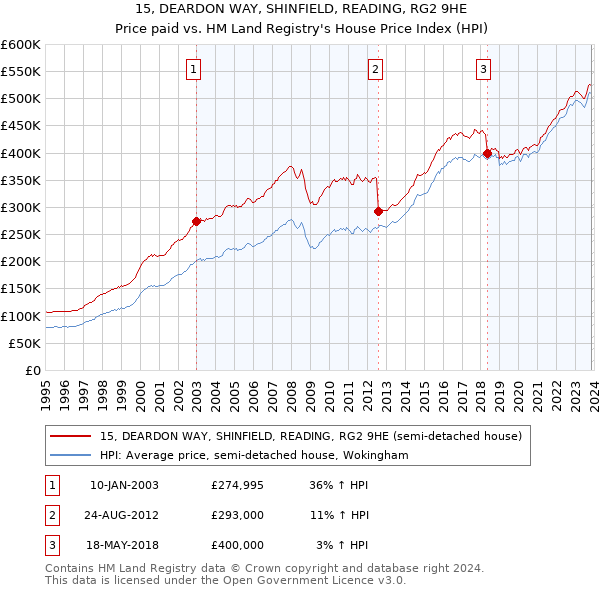 15, DEARDON WAY, SHINFIELD, READING, RG2 9HE: Price paid vs HM Land Registry's House Price Index