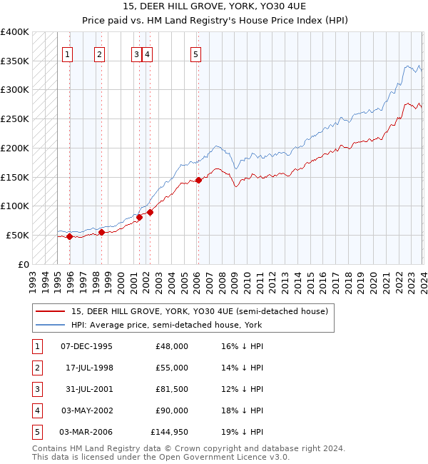15, DEER HILL GROVE, YORK, YO30 4UE: Price paid vs HM Land Registry's House Price Index