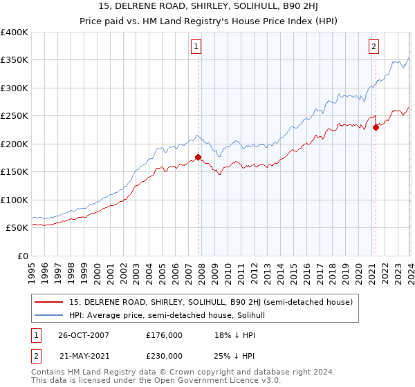 15, DELRENE ROAD, SHIRLEY, SOLIHULL, B90 2HJ: Price paid vs HM Land Registry's House Price Index