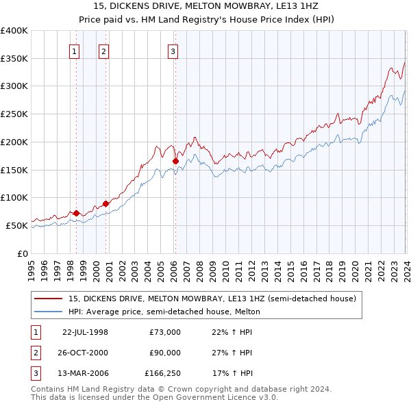 15, DICKENS DRIVE, MELTON MOWBRAY, LE13 1HZ: Price paid vs HM Land Registry's House Price Index