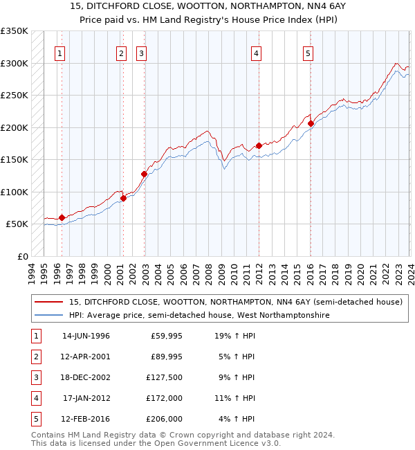 15, DITCHFORD CLOSE, WOOTTON, NORTHAMPTON, NN4 6AY: Price paid vs HM Land Registry's House Price Index