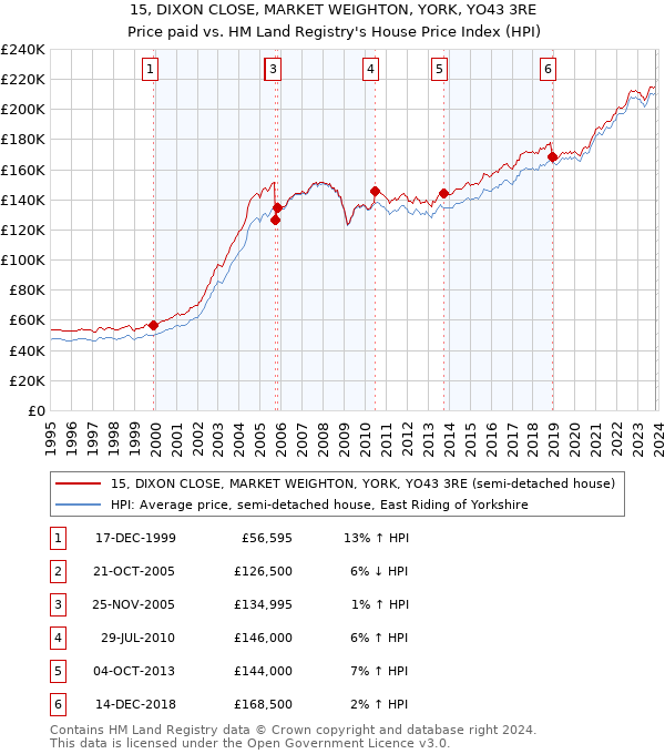 15, DIXON CLOSE, MARKET WEIGHTON, YORK, YO43 3RE: Price paid vs HM Land Registry's House Price Index