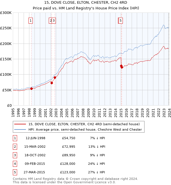 15, DOVE CLOSE, ELTON, CHESTER, CH2 4RD: Price paid vs HM Land Registry's House Price Index