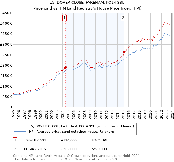 15, DOVER CLOSE, FAREHAM, PO14 3SU: Price paid vs HM Land Registry's House Price Index