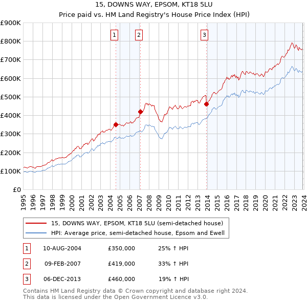 15, DOWNS WAY, EPSOM, KT18 5LU: Price paid vs HM Land Registry's House Price Index