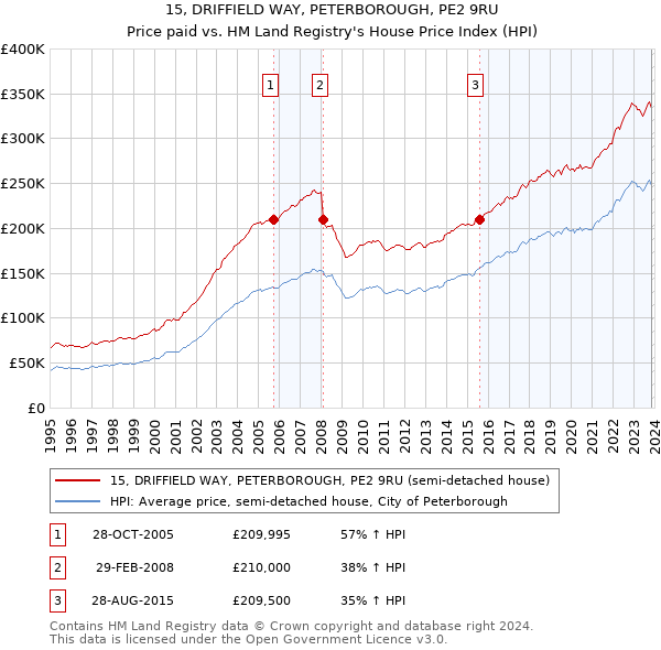15, DRIFFIELD WAY, PETERBOROUGH, PE2 9RU: Price paid vs HM Land Registry's House Price Index