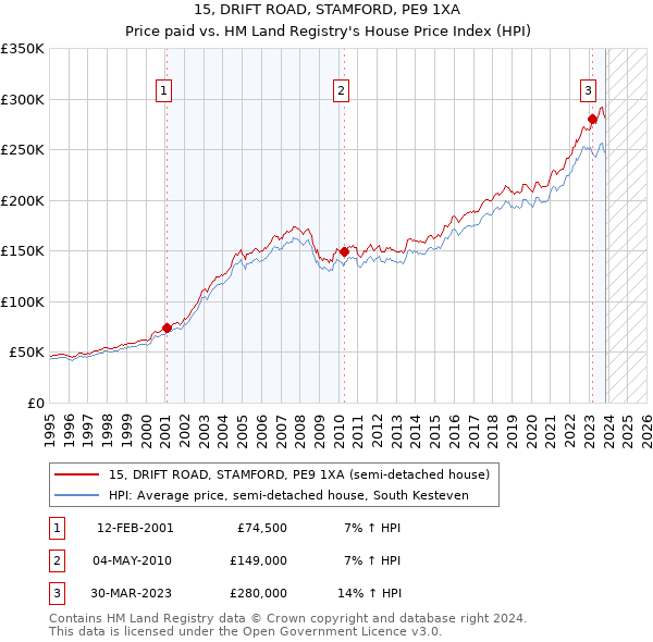 15, DRIFT ROAD, STAMFORD, PE9 1XA: Price paid vs HM Land Registry's House Price Index