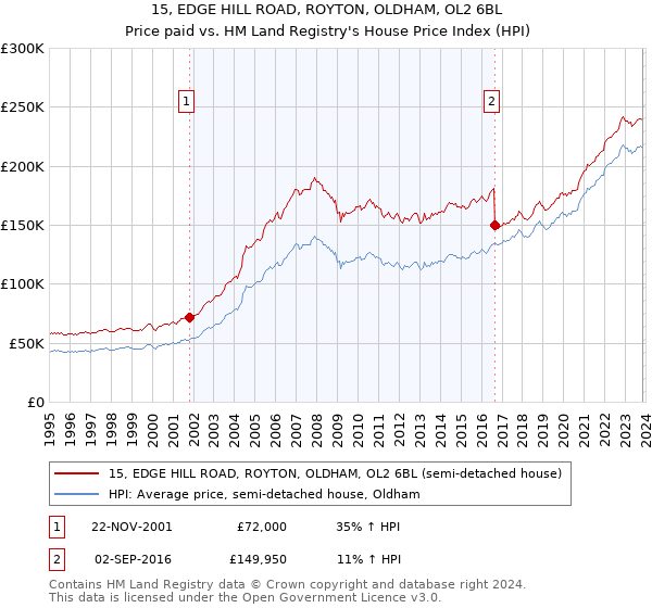 15, EDGE HILL ROAD, ROYTON, OLDHAM, OL2 6BL: Price paid vs HM Land Registry's House Price Index