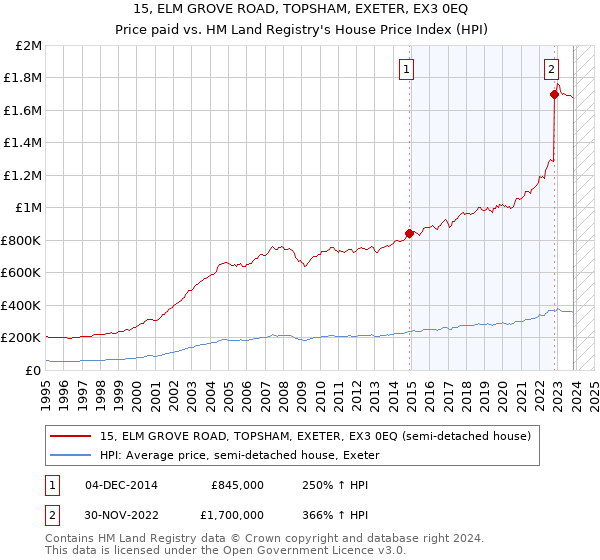 15, ELM GROVE ROAD, TOPSHAM, EXETER, EX3 0EQ: Price paid vs HM Land Registry's House Price Index