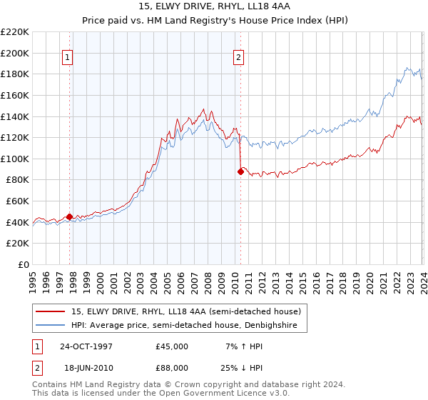 15, ELWY DRIVE, RHYL, LL18 4AA: Price paid vs HM Land Registry's House Price Index