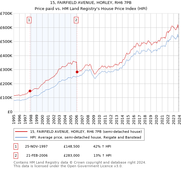 15, FAIRFIELD AVENUE, HORLEY, RH6 7PB: Price paid vs HM Land Registry's House Price Index