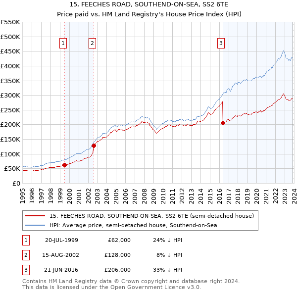 15, FEECHES ROAD, SOUTHEND-ON-SEA, SS2 6TE: Price paid vs HM Land Registry's House Price Index