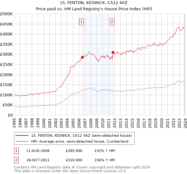 15, FENTON, KESWICK, CA12 4AZ: Price paid vs HM Land Registry's House Price Index