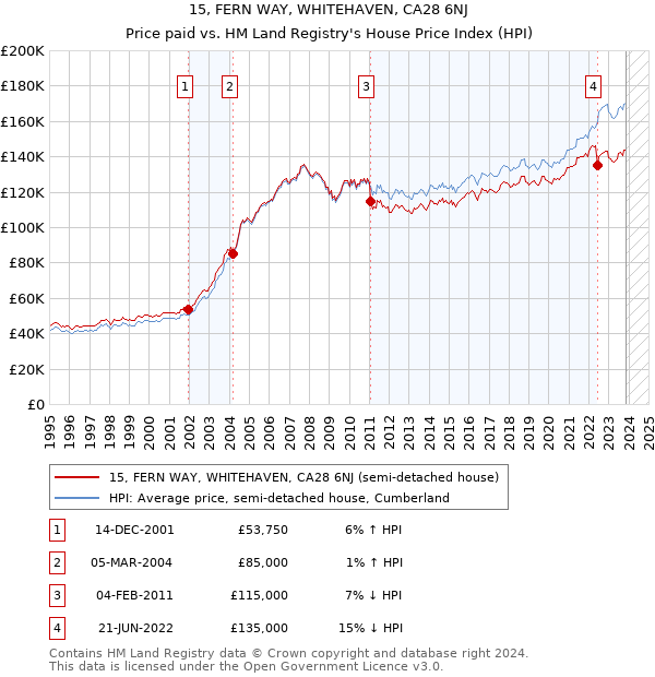 15, FERN WAY, WHITEHAVEN, CA28 6NJ: Price paid vs HM Land Registry's House Price Index